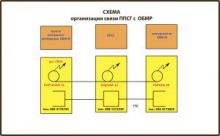 Схема организации связи ППСГ и ОБМР