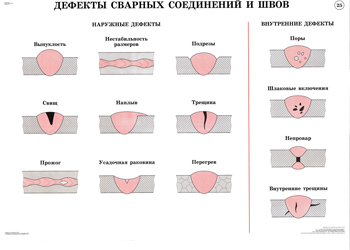 Дефекты сварных соединений. Внешние дефекты сварных швов. Наружные дефекты сварных соединений. Наружные дефекты сварных швов. Внешние дефекты сварочных швов.