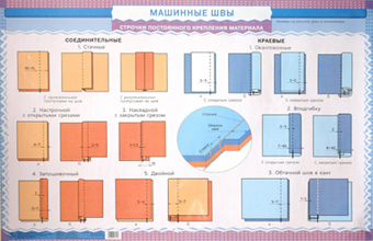 Экзаменационный материал по швейному делу, 9 класс